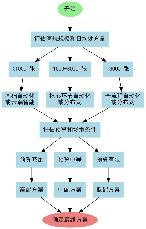 医院药房自动化改造模式选择决策流程