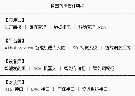 智慧药房建设方案完整指南