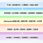智能药品管理系统核心功能模块全解析 | 2026 Detailed New